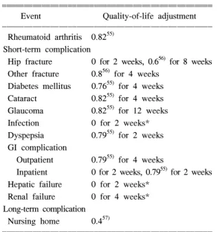 Table  3.  Quality-of-life  adjustments 19)