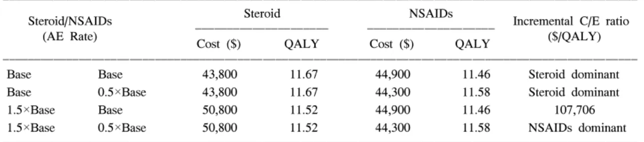Table  4-1.  Base  case  analysis  &amp;  sensitivity  analysis  of  adverse  events,  Korea