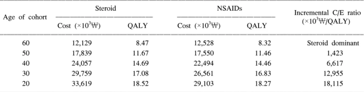 Table  7-1.  Sensitivity  analyses  of  age,  Korea