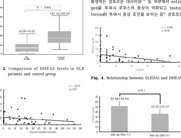 Fig. 2. Comparison of DHEAS levels in SLE patients and control group 