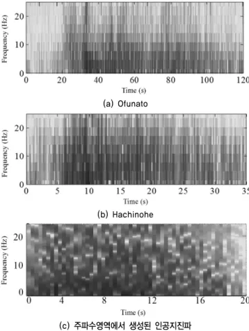 그림 3. Ofunato, Hachinohe, 인공지진파의 Spectrogram 비교
