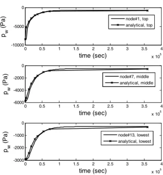 Fig. 3. Fully-implicit nonlinear solution with =1hr 