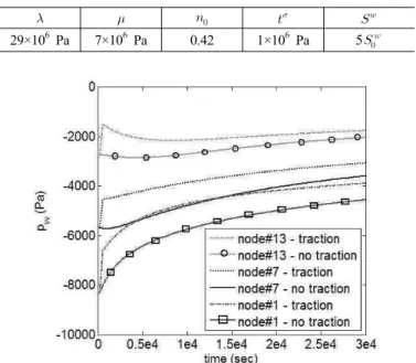 Table 2. Material properties