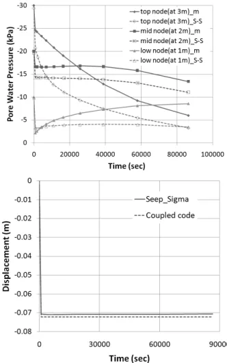 Fig. 9. Distribution of    and displacement by traction in defor- defor-mable soil
