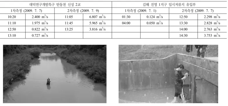표 2. 유량측정 성과 대덕연구개발특구 탄동천 신성 2교 김해 진영 1지구 임시저류지 유입부 1차측정 (2009. 7. 7) 2차측정 (2009. 7. 9) 1차측정 (2009