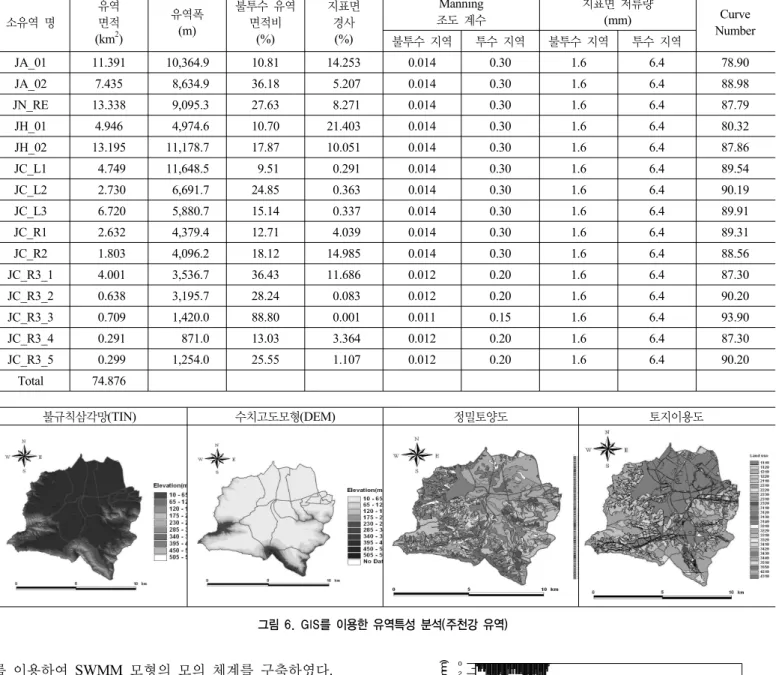 표 6. 주천강 유역의 유역 매개변수 소유역 명 유역면적 (km 2 ) 유역폭(m) 불투수 유역면적비(%) 지표면 경사(%) Manning 조도 계수 지표면 저류량(mm) Curve Number 불투수 지역 투수 지역 불투수 지역 투수 지역 JA_01 11.391 10,364.9 10.81 14.253 0.014 0.30 1.6 6.4 78.90 JA_02 7.435 8,634.9 36.18  5.207 0.014 0.30 1.6 6.4 88.98 JN_