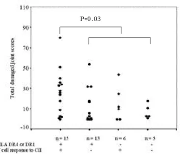 Fig. 1. Impact of HLA DR4 or DR1 positivity on the radiographic progression associated with positive T cell responses