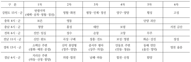표 1. 낙후지역형 개발촉진지구 지정현황 구  분 1차 2차 3차 4차 5차 6차 강원도 13시 ․ 군 탄광지역 (태백 ‧ 삼척 ‧ 영월 ‧ 정선) 영월 ‧ 화천 평창 ‧ 인제 ‧ 정선 양구 ‧ 양양 횡성 고성 충북  4시 ․ 군 보은 영동 단양 괴산 충남  6시 ․ 군   청양 홍성 태안 보령 서천 금산 전북  6시 ․ 군 진안 ․ 임실 장수 순창 고창 무주 전남  11시 ․ 군 신안 ‧ 완도 곡성 ‧ 구례 장흥 ‧ 진도 보성 ‧ 영광 화순 ‧ 강진 장