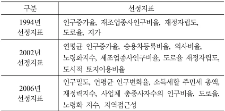 표 2. 낙후지역형 개발촉진지구 선정지표 구분 선정지표 1994년 선정지표 인구증가율,  재조업종사인구비율,  재정자립도, 도로율,  지가 2002년  선정지표 연평균 인구증가율 ,  승용차등록비율,  의사비율,  노령화지수,  제조업종사인구비율,  도로율 재정자립도,  도시적 토지이용비율 2006년 선정지표 인구밀도 ,  연평균 인구변화율,  소득세할 주민세 총액, 재정력지수,  사업체  총종사자수의  인구비율,  도로율,  노령화 지수,  지역접근성 