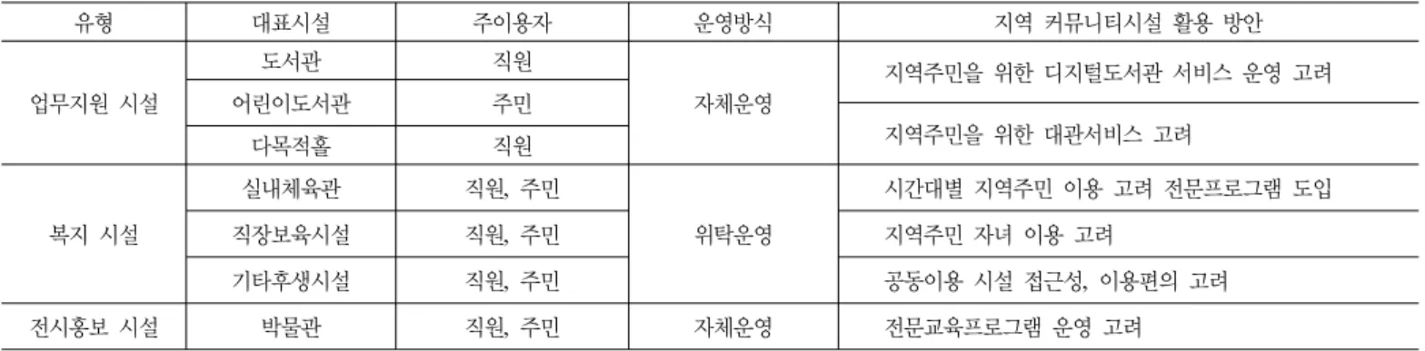 표 8. 커뮤니티시설 유형별 운영방식 유형 대표시설 주이용자 운영방식 지역 커뮤니티시설 활용 방안 업무지원 시설 도서관  직원 자체운영 지역주민을 위한 디지털도서관 서비스 운영 고려어린이도서관주민 지역주민을 위한 대관서비스 고려 다목적홀 직원 복지 시설 실내체육관 직원,  주민 위탁운영 시간대별 지역주민 이용 고려 전문프로그램 도입직장보육시설직원,  주민지역주민 자녀 이용 고려 기타후생시설 직원,  주민 공동이용 시설 접근성 ,  이용편의 고려 전시홍보 