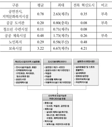 그림 5. 커뮤니티시설 유형 및 규모 산정방법 표 6. 혁신도시 입지지역의 커뮤니티시설 현황    (단위 : 개수/인구 만명)구분평균최대전북 혁신도시비고공연전시, 지역문화복지시설0.782.63(제주)0.35부족공공 도서관0.200.80(충북)0.08부족청소년 수련시설0.110.71(제주)0.08공공 체육시설0.481.73(제주)0.26부족노인복지0.290.58(부산)0.48보육시설3.226.67(제주)4.21 그림 6