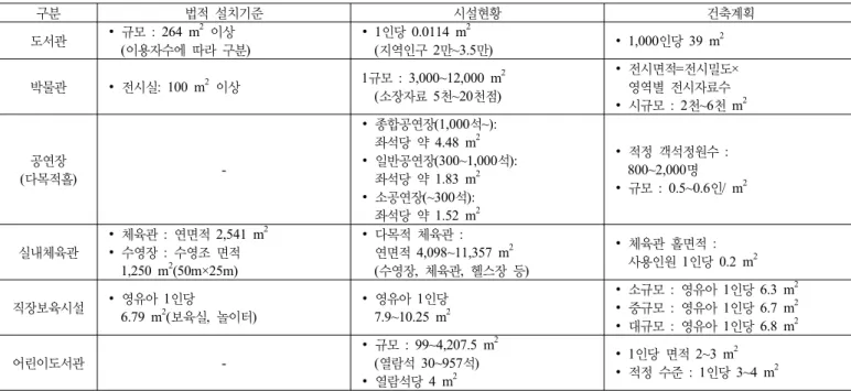 표 7. 시설별 원단위 비교 구분 법적 설치기준 시설현황 건축계획 도서관 ∙  규모  : 264 m 2   이상     (이용자수에 따라 구분) ∙  1인당 0.0114 m 2     (지역인구 2만~3.5만) ∙  1,000인당 39 m 2 박물관 ∙  전시실: 100 m 2   이상 1규모 : 3,000~12,000 m 2     (소장자료 5천~20천점) ∙  전시면적 =전시밀도×    영역별 전시자료수 ∙  시규모 : 2천~6천 m 2 공연장 (다