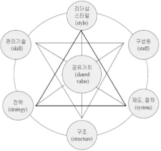그림 1. 기업문화의 7S 구성요소 