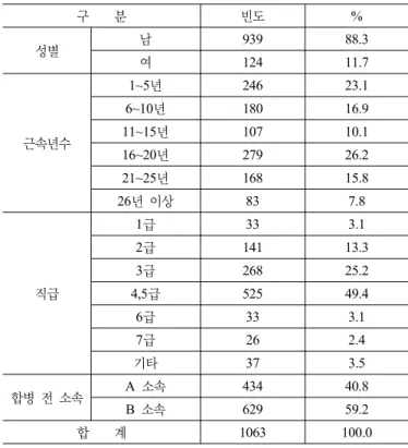 표 1. 분석 대상의 일반적 특성 구    분  빈도 % 성별 남 939 88.3  여 124 11.7  근속년수 1~5년 246 23.1 6~10년18016.9 11~15년10710.1  16~20년 279 26.2  21~25년 168 15.8  26년 이상 83 7.8  직급 1급 33 3.1 2급141 13.3 3급26825.2 4,5급52549.4  6급 33 3.1  7급 26 2.4  기타 37 3.5  합병 전 소속 A  소속 434 40.