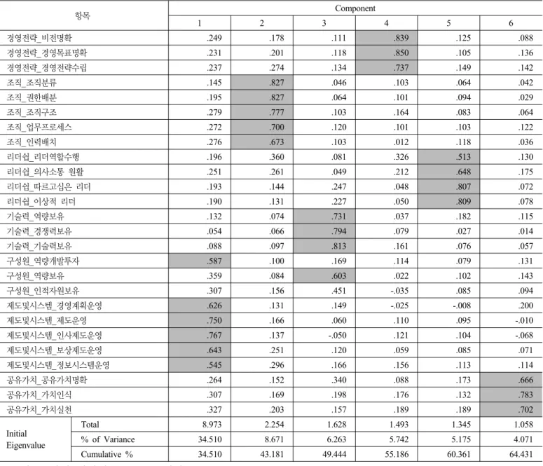 표 2. 기업문화 구성요소의 회전된 행렬 항목 Component 1 2 3 4 5 6 경영전략_비전명확 .249 .178 .111 .839 .125 .088 경영전략_경영목표명확 .231 .201 .118 .850 .105 .136 경영전략_경영전략수립 .237 .274 .134 .737 .149 .142 조직_조직분류 .145 .827 .046 .103 .064 .042 조직_권한배분 .195 .827 .064 .101 .094 .029 조직_조직구조 