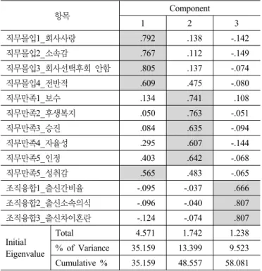 표 4. 측정항목 신뢰도 분석 요인 신뢰계수 (Cronbach’s  α) 문항 수 기업문화 구성요소 경영전략 .890 3조직구조.875 5리더십 스타일.816 4 사업능력과 기술력 .773 5 제도와 시스템 .795 5 공유가치 .840 3 직무몰입 .826 5 직무만족 .757 5 조직융합 .664 3 표 5