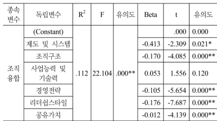 표 6. 기업문화 구성요소가 직무만족 미치는 영향 종속 변수 독립변수 R 2 F 유의도 Beta t 유의도 직무 만족 (Constant) .245 56.978 .000** .000 0.000제도 및 시스템 0.413 15.443 0.000**조직구조0.1706.370 0.000**사업능력 및 기술력0.0531.974 0.049* 경영전략 0.105 3.919 0.000** 리더쉽스타일 0.176 6.583 0.000** 공유가치 0.012 .458 0.6