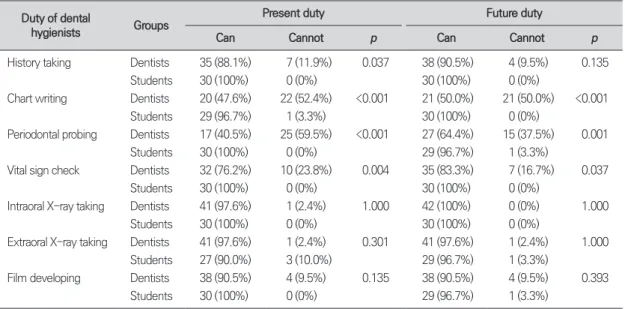 Table 2.  Difference of perceptions about the duties of dental hygienists between dentists and dental hygiene stu-