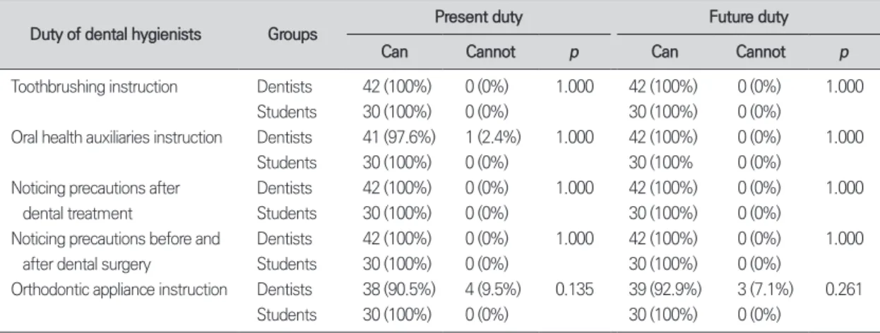 Table 4.  Difference of perceptions about the duties of dental hygienists between dentists and dental hygiene stu-