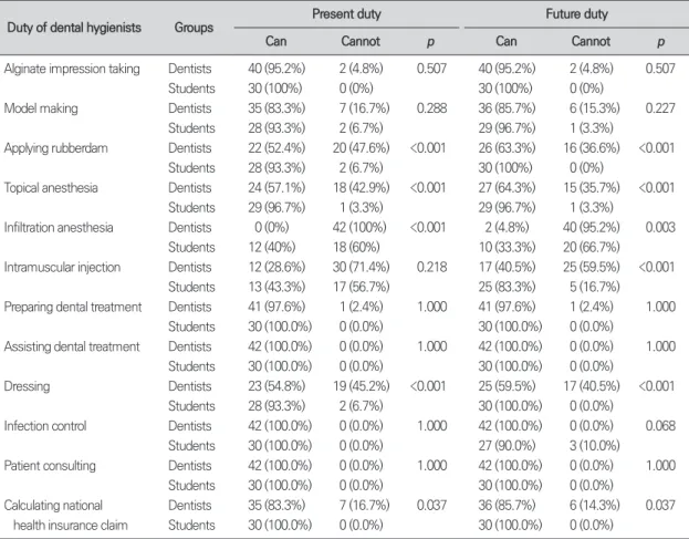 Table 5.  Difference of perceptions about the duties of dental hygienists between dentists and dental hygiene stu-