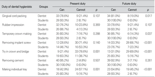 Table 7.  Difference of perceptions about the duties of dental hygienists between dentists and dental hygiene stu-