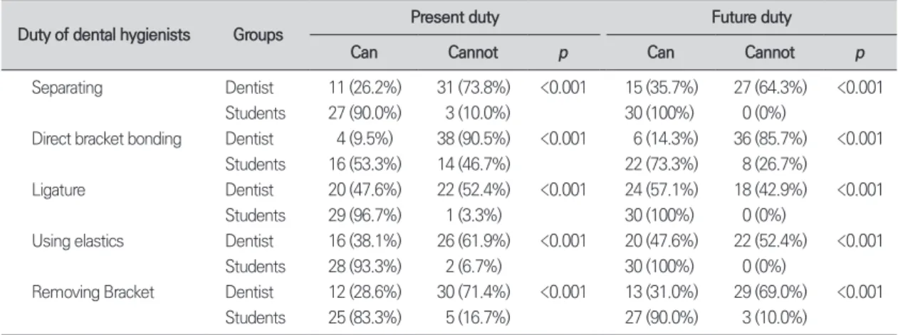 Table 10.  Difference of perceptions about the duties of dental hygienists between dentists and dental hygiene 