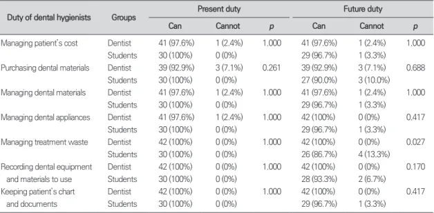 Table 11. Difference of perceptions about the duties of dental hygienists between dentists and dental hygiene 