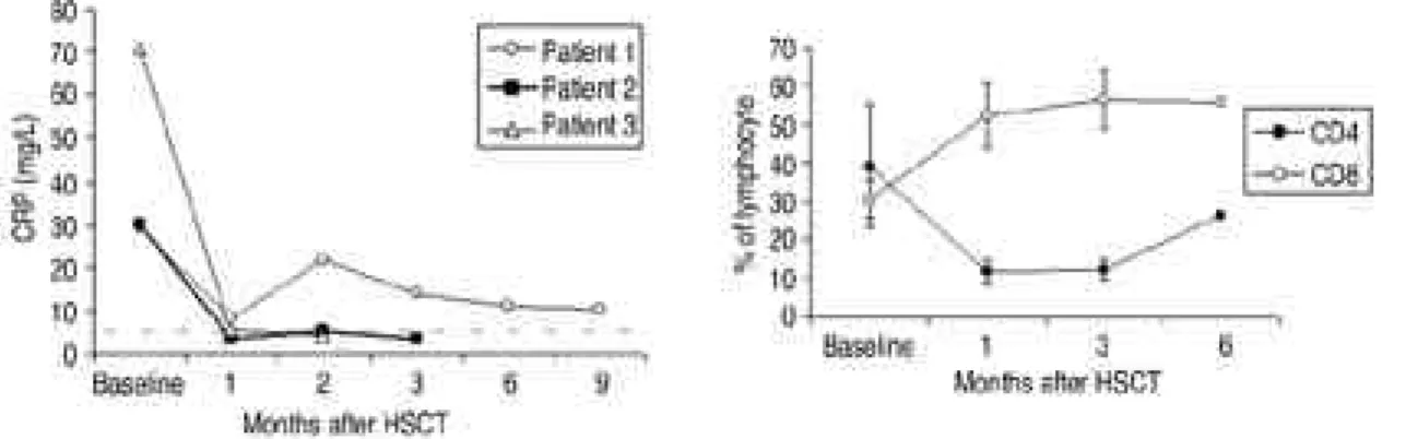 Fig. 3. Kinetics of CD4+ and CD8+ lymphocyte subsets following HSCT. Values represent the mean and SD.