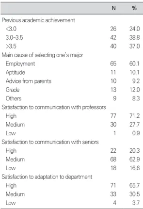 Table 1. General characteristics