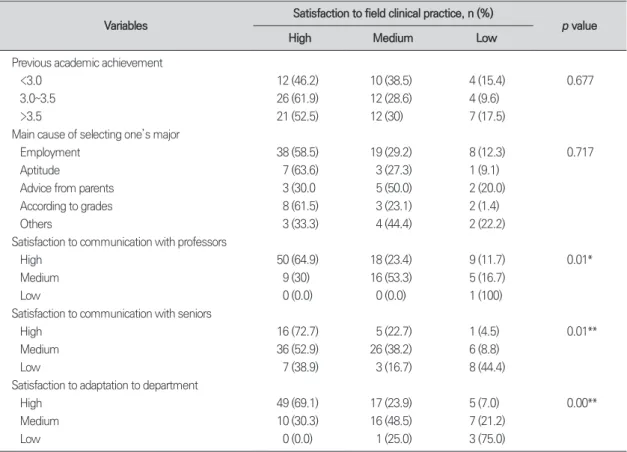 Table 2. Satisfaction to field clinical practice according to depargeneral characteristics Variables Satisfaction to field clinical practice, n (%)