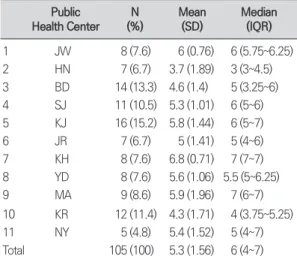 Table 1. Descriptive statistics of public health centers  Public   Health Center N  (%) Mean  (SD) Median  (IQR) 1 JW 8 (7.6) 6 (0.76) 6 (5.75~6.25) 2 HN 7 (6.7) 3.7 (1.89) 3 (3~4.5) 3 BD 14 (13.3) 4.6 (1.4) 5 (3.25~6) 4 SJ 11 (10.5) 5.3 (1.01) 6 (5~6) 5 K
