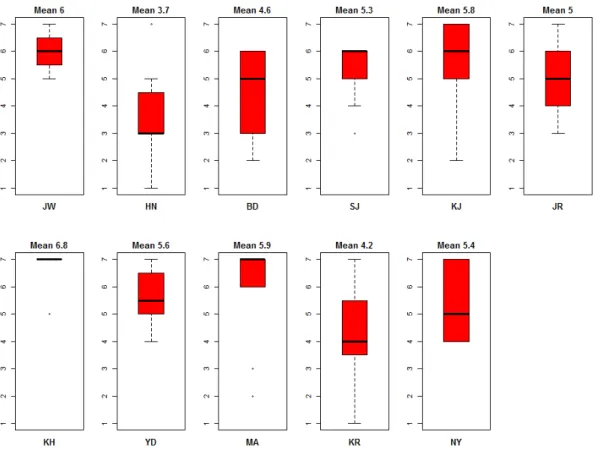 Fig. 1. Satisfaction of a dental hygiene student’s in the practice program according to 11 public oral health centers