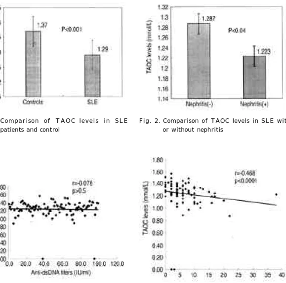 Fig. 1. Comparison  of  TAOC levels  in  SLE patients and control