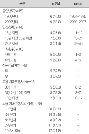 Table 1. Basic information of subjects of dentist survey 