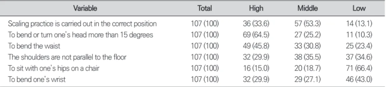 Table 2. Posture of scaling exercise