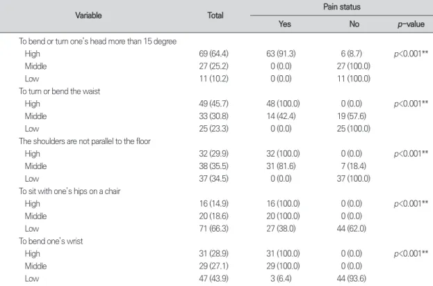 Table 4. Painful body region during scaling exercise 