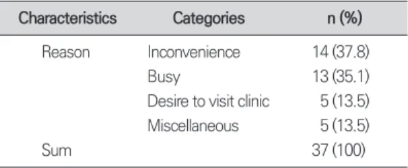 Table 4. Reasons for refusing to participate in the pro- pro-gram
