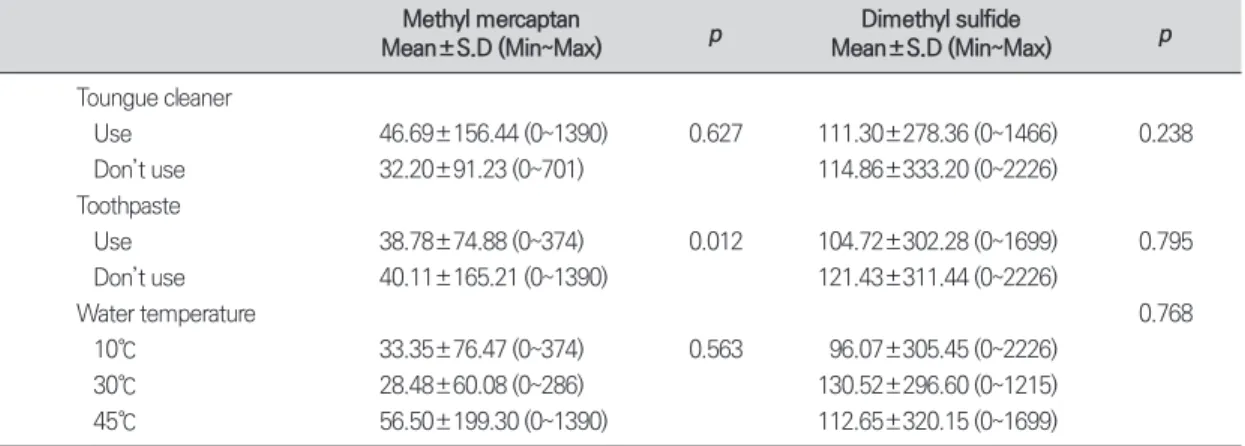 Table 2. Comparison of methyl mercaptan and dimethyl sulfide levels using oral chroma according to rinsing water  temperature, tongue cleaner and toothpaste without taking food