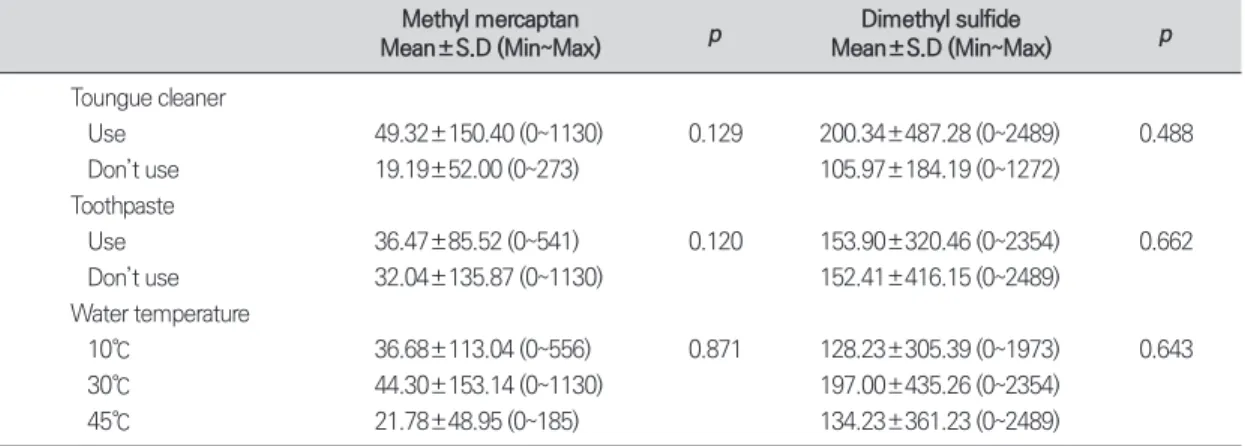 Table 4. Comparison of methyl mercaptan and dimethyl sulfide levels using oral chroma according to rinsing water  temperature, tongue cleaner and toothpaste after drinking milk 