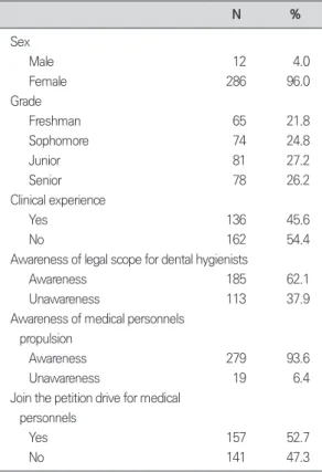 Table 1. Descriptive statistics of study population