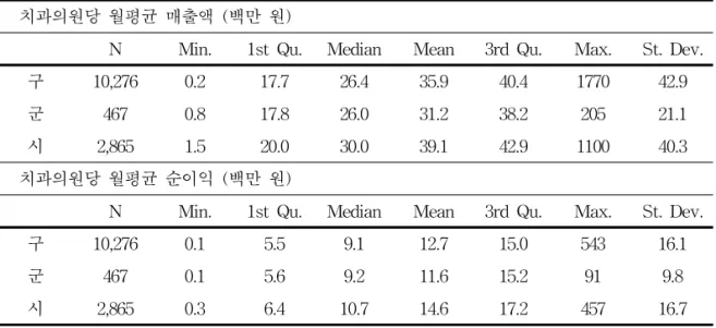 Table 2.  시군구  소재  치과의원당  월평균  매출액과  월평균  순이익  및  그  사분위수