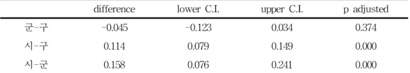 Table 4.  시군구  그룹  매출액  평균  간의  튜키  사후검정표(TukeyHSD(m),  95% 