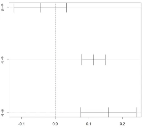 Fig. 3. 시군구  그룹  매출액  평균  간의  튜키  사후검정  그래프 4. 매출액의 불균등 정도 비교     산점도와 분산분석을 통해 시군구별 비교를 통해,  시와 구에서 매출액의 불균등이 있을 것 으로 생각되었다