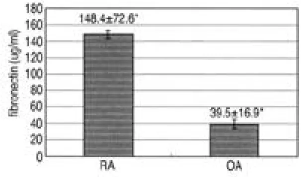 Table 1. Characteristics of the patients with RA and OA in the study (mean±S D )