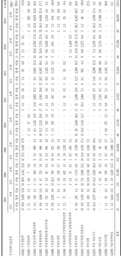 Table 2. 연구주제별 치과 의료 연구개발(R&amp;D) 지원 현황(2007-2014)