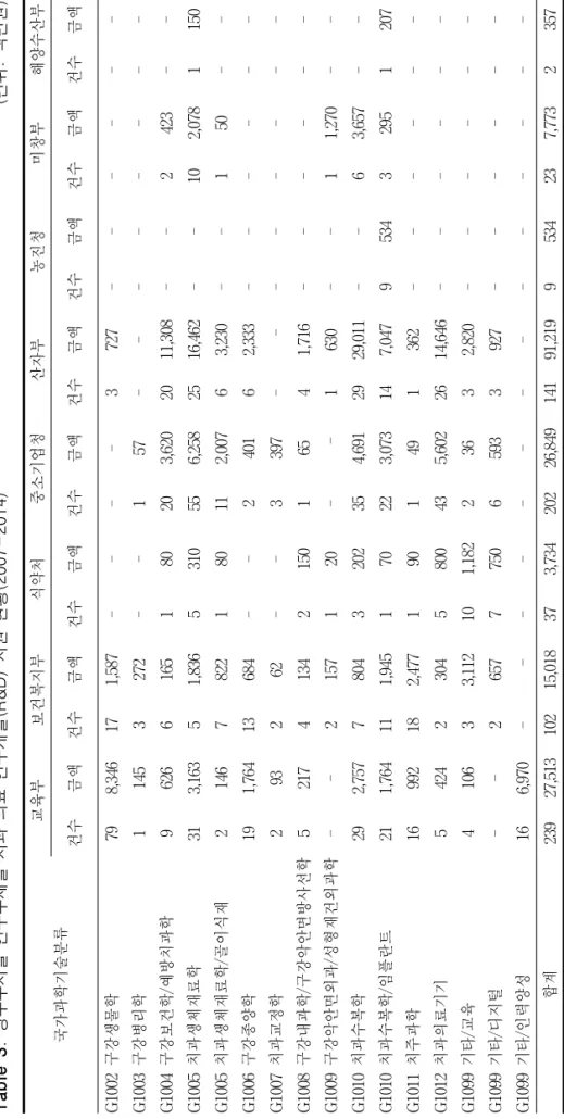 Table 3. 정부부처별 연구주제별 치과 의료 연구개발(R&amp;D) 지원 현황(2007-2014)                                                (단위: 백만원)