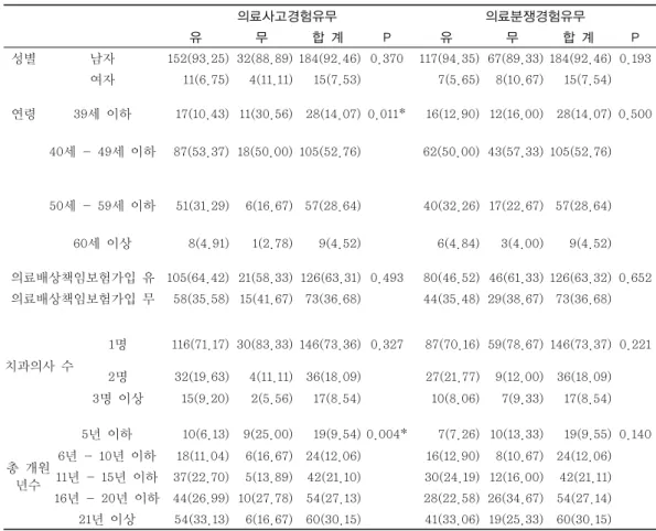 표 4. 일반적 특성에 따른 의료사고 및 의료분쟁 경험 유무 비교 의료사고경험유무  의료분쟁경험유무  유 무 합 계 P 유 무 합 계 P 성별 남자 152(93.25) 32(88.89) 184(92.46) 0.370 117(94.35) 67(89.33) 184(92.46) 0.193 여자 11(6.75) 4(11.11) 15(7.53) 7(5.65) 8(10.67) 15(7.54) 연령 39세 이하 17(10.43) 11(30.56) 28(14.07) 0