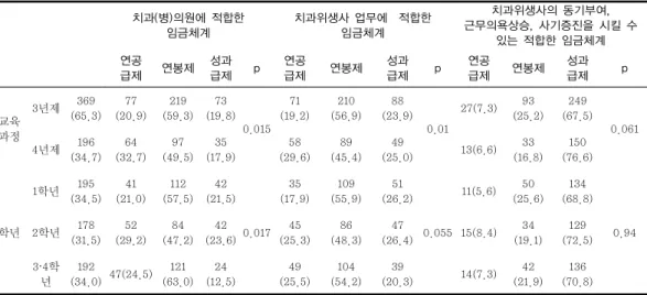 표 3. 일반적 특성에 따른 적합한 임금체계 견해  　 　 치과(병)의원에 적합한  임금체계 치과위생사 업무에  적합한 임금체계 치과위생사의 동기부여,   근무의욕상승, 사기증진을 시킬 수 있는 적합한 임금체계 연공 급제 연봉제 성과급제 p 연공급제 연봉제 성과급제 p 연공급제 연봉제 성과급제 p 교육 과정 3년제 369  (65.3) 77 (20.9) 219 (59.3) 73 (19.8) 0.015 71 (19.2) 210 (56.9) 88 (23.9)