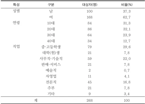 표 1. 연구대상자의 일반적 특성 특성 구분 대상자(명) 비율(%) 성별 남 100 37.3 여 168 62.7 연령 10대 84 31.3 20대 86 32.1 30대 64 23.9 40대 34 12.7 직업 중·고등학생 79 29.6 대학(원)생 21 7.8 사무직·기술직 59 22.0 판매·서비스 21 7.8 예술직 2 0.7 자영업 11 4.1 전문직 45 16.8 주부 21 7.8 기타 9 3.4 계 268 100 2