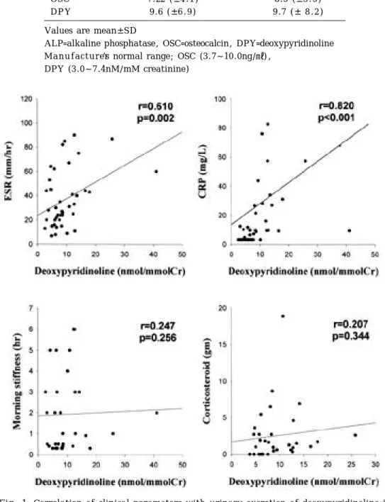 Table 7. Markers of bone turnover in pre- and post-menopausal RA p a t i e n t s p r e m e n o p a u s e ( n = 4 0 ) p o s t m e n o p a u s e ( n = 2 4 ) A L P 172.3 (±4 0 